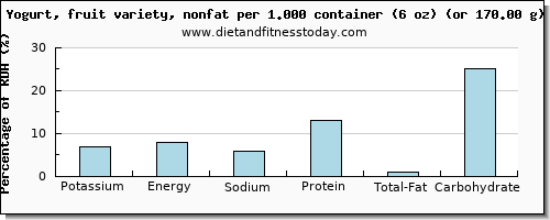 potassium and nutritional content in fruit yogurt